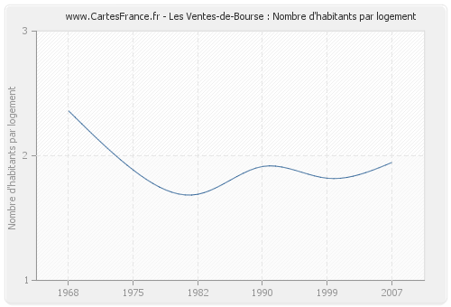 Les Ventes-de-Bourse : Nombre d'habitants par logement